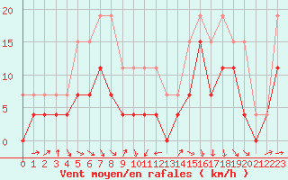 Courbe de la force du vent pour Ble / Mulhouse (68)