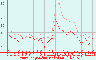 Courbe de la force du vent pour Ambrieu (01)
