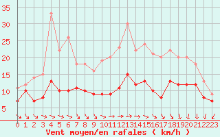 Courbe de la force du vent pour Roissy (95)