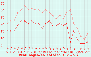 Courbe de la force du vent pour Cap de la Hague (50)