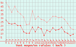 Courbe de la force du vent pour Niort (79)