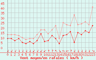 Courbe de la force du vent pour Chteaudun (28)