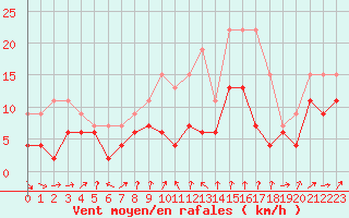 Courbe de la force du vent pour Strasbourg (67)