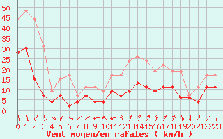 Courbe de la force du vent pour Embrun (05)