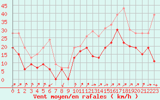 Courbe de la force du vent pour Figari (2A)