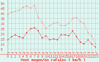 Courbe de la force du vent pour Cap Pertusato (2A)