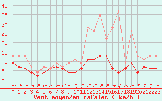 Courbe de la force du vent pour Bergerac (24)