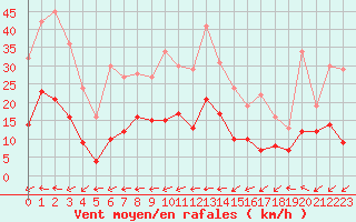 Courbe de la force du vent pour Albi (81)