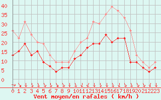 Courbe de la force du vent pour Chteauroux (36)