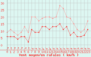 Courbe de la force du vent pour Lannion (22)