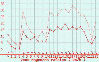 Courbe de la force du vent pour Bergerac (24)