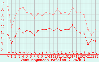 Courbe de la force du vent pour Vannes-Sn (56)