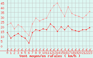 Courbe de la force du vent pour Creil (60)