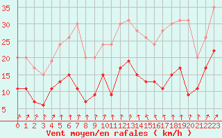 Courbe de la force du vent pour Alenon (61)