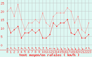 Courbe de la force du vent pour Le Touquet (62)