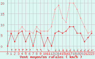 Courbe de la force du vent pour Landivisiau (29)