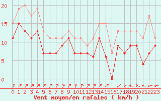 Courbe de la force du vent pour Chlons-en-Champagne (51)
