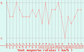 Courbe de la force du vent pour Chteau-Chinon (58)