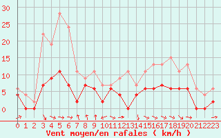 Courbe de la force du vent pour Saint-Girons (09)