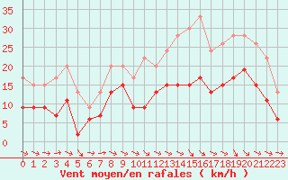 Courbe de la force du vent pour Agen (47)