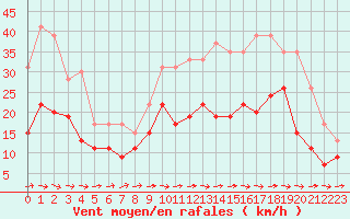 Courbe de la force du vent pour Chteaudun (28)