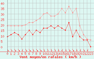 Courbe de la force du vent pour Bergerac (24)