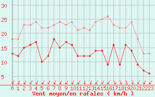 Courbe de la force du vent pour Angoulme - Brie Champniers (16)