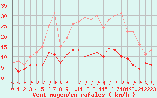 Courbe de la force du vent pour Charleville-Mzires (08)