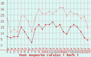 Courbe de la force du vent pour Evreux (27)