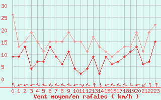 Courbe de la force du vent pour Cap de la Hague (50)