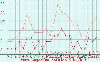 Courbe de la force du vent pour Prigueux (24)