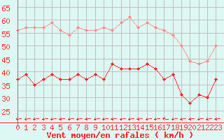 Courbe de la force du vent pour Ile du Levant (83)