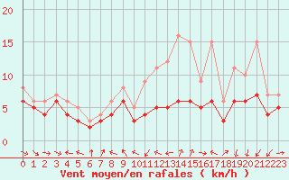 Courbe de la force du vent pour Roanne (42)
