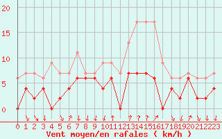 Courbe de la force du vent pour Bourg-Saint-Maurice (73)