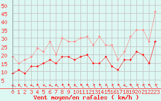 Courbe de la force du vent pour Niort (79)