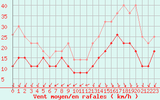 Courbe de la force du vent pour Cap Ferret (33)