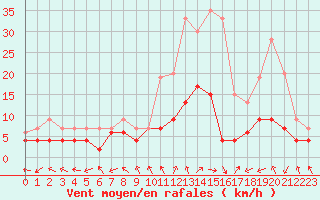 Courbe de la force du vent pour Nancy - Essey (54)