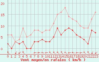 Courbe de la force du vent pour Orly (91)