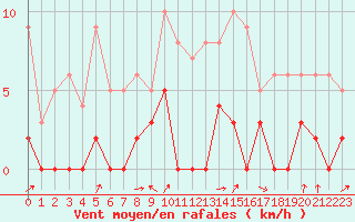 Courbe de la force du vent pour Sainte-Locadie (66)
