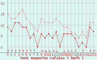Courbe de la force du vent pour Auch (32)