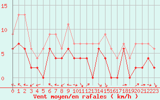 Courbe de la force du vent pour Nancy - Ochey (54)