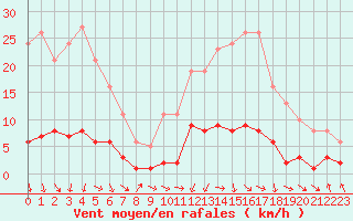 Courbe de la force du vent pour Les Pennes-Mirabeau (13)