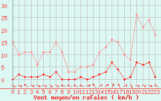 Courbe de la force du vent pour Le Luc (83)