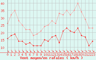 Courbe de la force du vent pour Lanvoc (29)