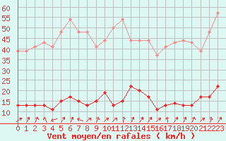 Courbe de la force du vent pour Cap de la Hve (76)