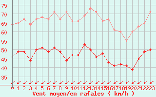 Courbe de la force du vent pour Porquerolles (83)