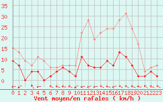 Courbe de la force du vent pour Prigueux (24)
