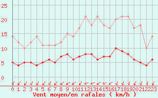 Courbe de la force du vent pour Langres (52) 