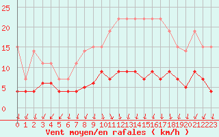 Courbe de la force du vent pour Trappes (78)