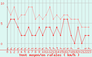 Courbe de la force du vent pour Orly (91)